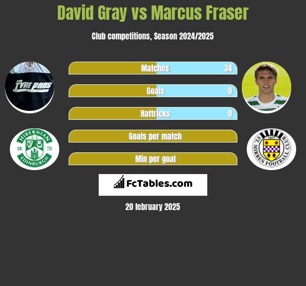 David Gray vs Marcus Fraser h2h player stats