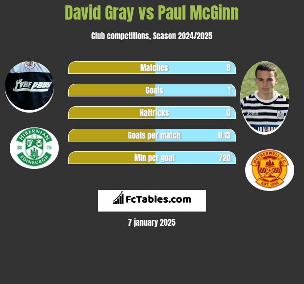 David Gray vs Paul McGinn h2h player stats