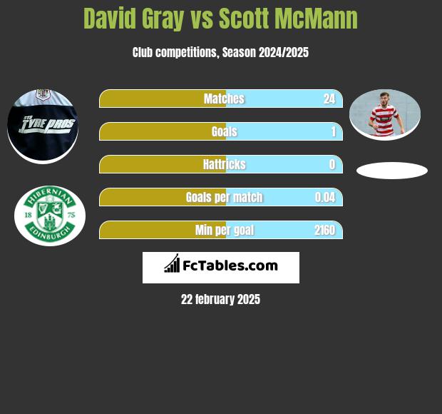 David Gray vs Scott McMann h2h player stats