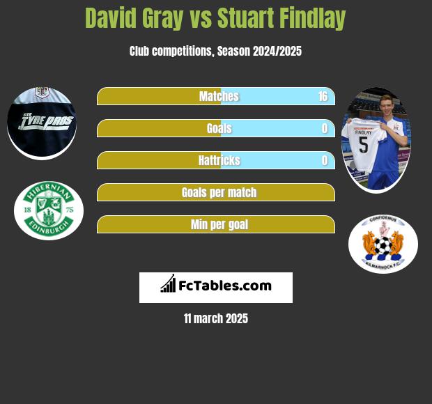 David Gray vs Stuart Findlay h2h player stats