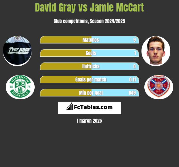 David Gray vs Jamie McCart h2h player stats