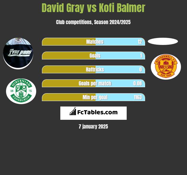 David Gray vs Kofi Balmer h2h player stats