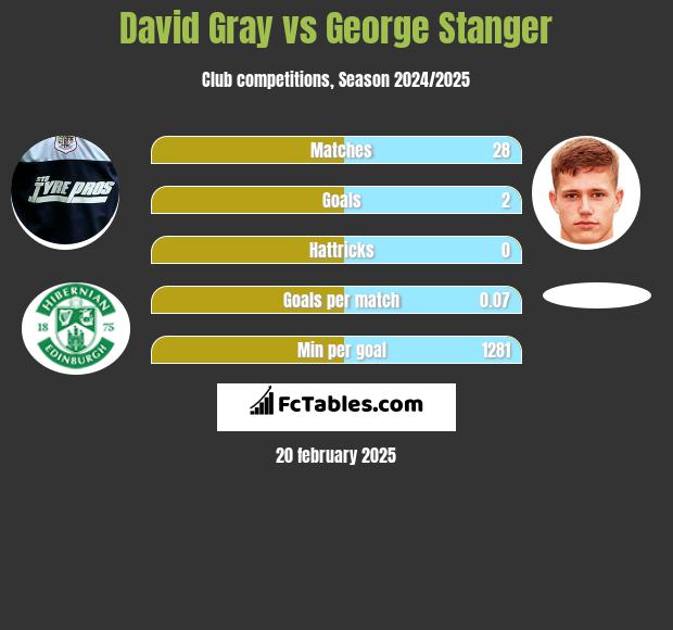 David Gray vs George Stanger h2h player stats