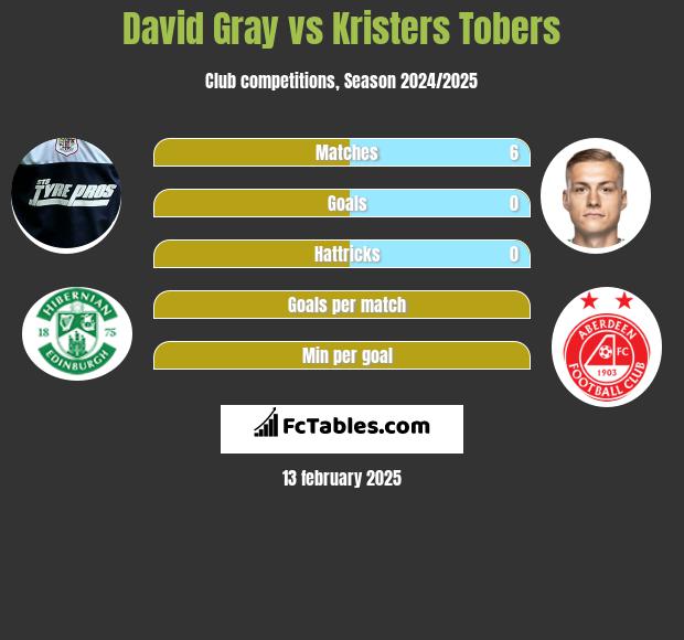 David Gray vs Kristers Tobers h2h player stats