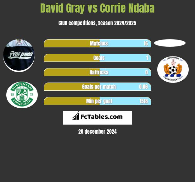 David Gray vs Corrie Ndaba h2h player stats