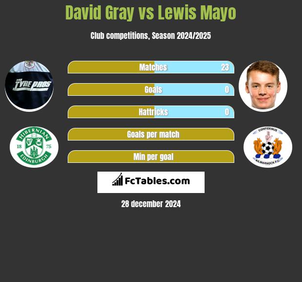 David Gray vs Lewis Mayo h2h player stats