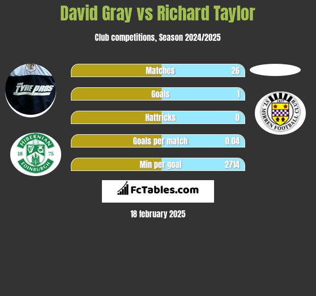 David Gray vs Richard Taylor h2h player stats