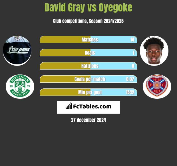 David Gray vs Oyegoke h2h player stats