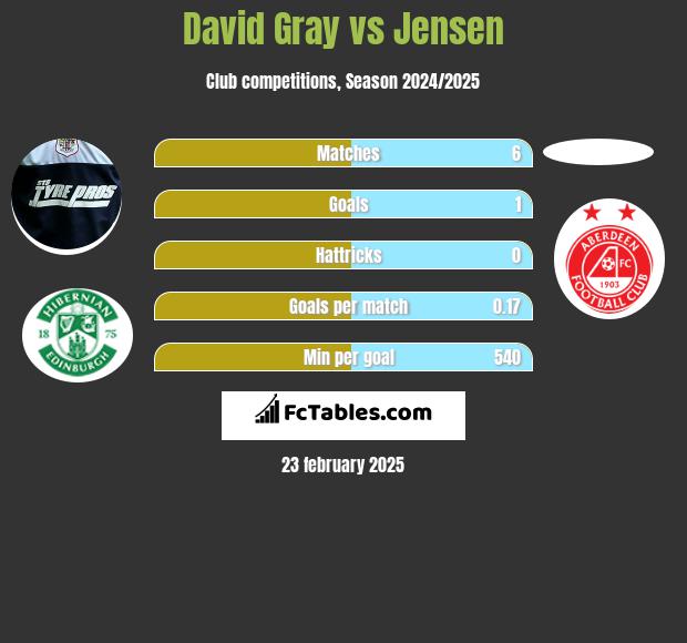 David Gray vs Jensen h2h player stats