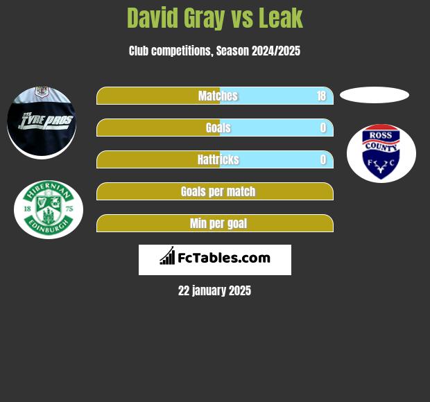 David Gray vs Leak h2h player stats