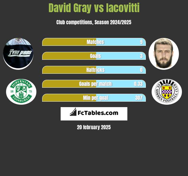 David Gray vs Iacovitti h2h player stats