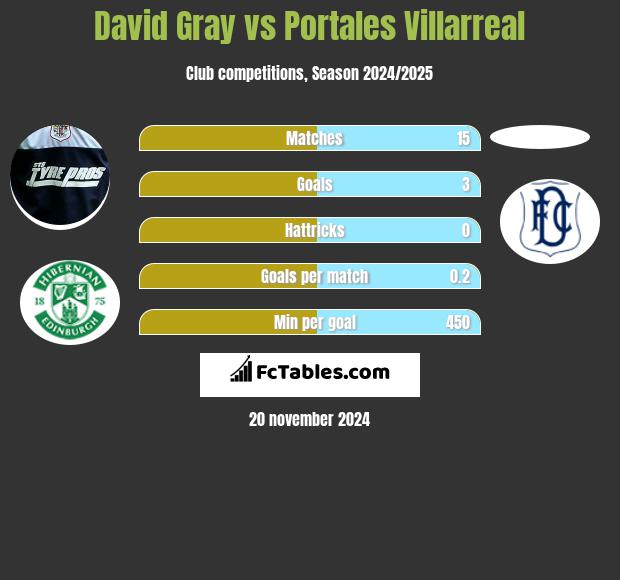 David Gray vs Portales Villarreal h2h player stats