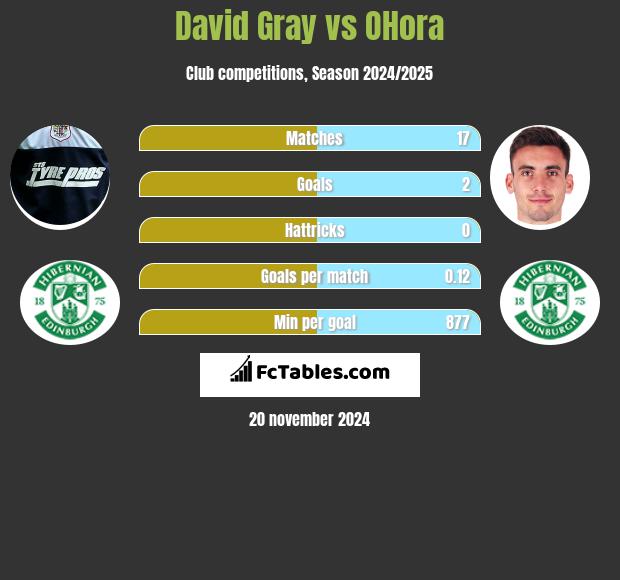 David Gray vs OHora h2h player stats