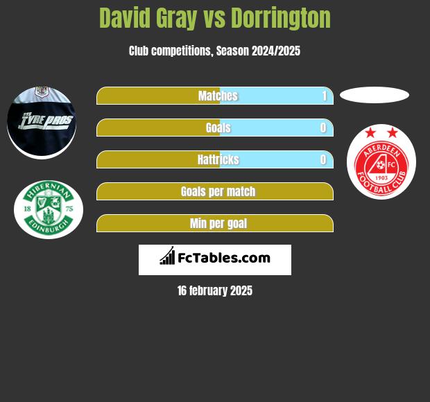 David Gray vs Dorrington h2h player stats