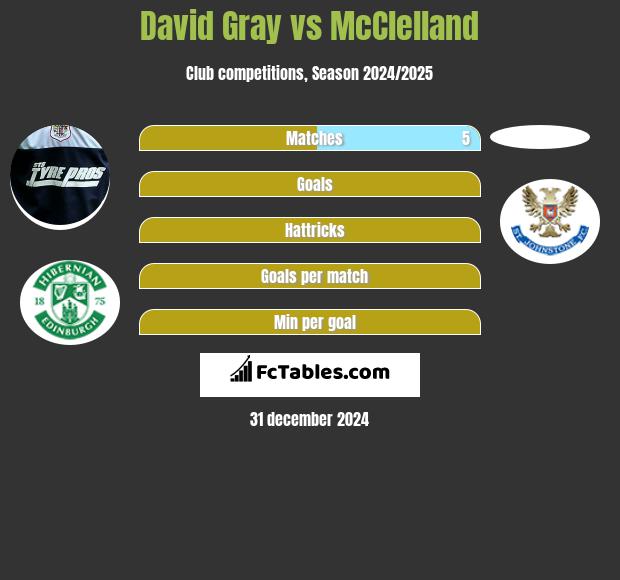 David Gray vs McClelland h2h player stats