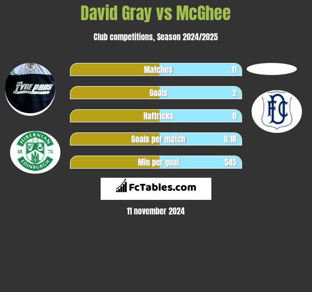 David Gray vs McGhee h2h player stats