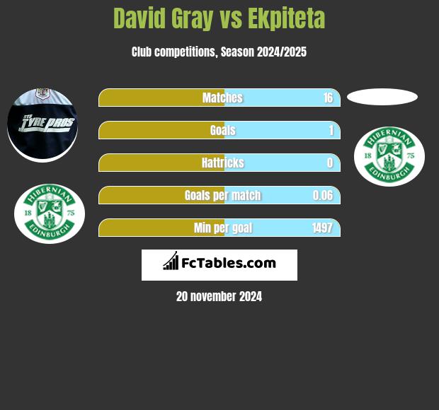 David Gray vs Ekpiteta h2h player stats