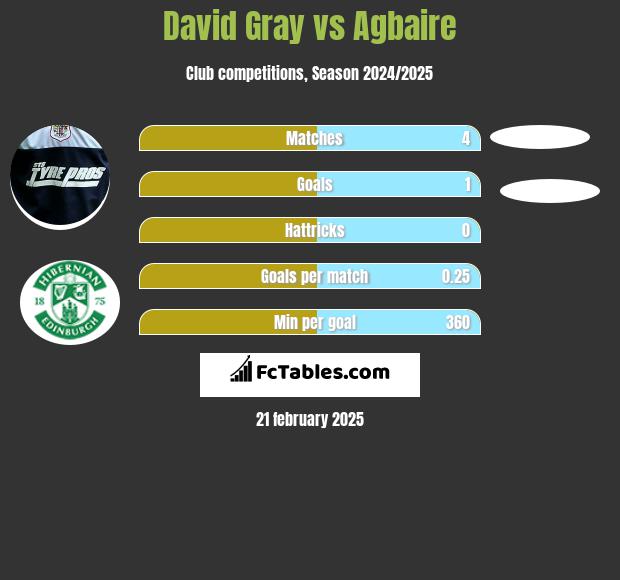 David Gray vs Agbaire h2h player stats