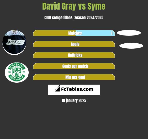 David Gray vs Syme h2h player stats