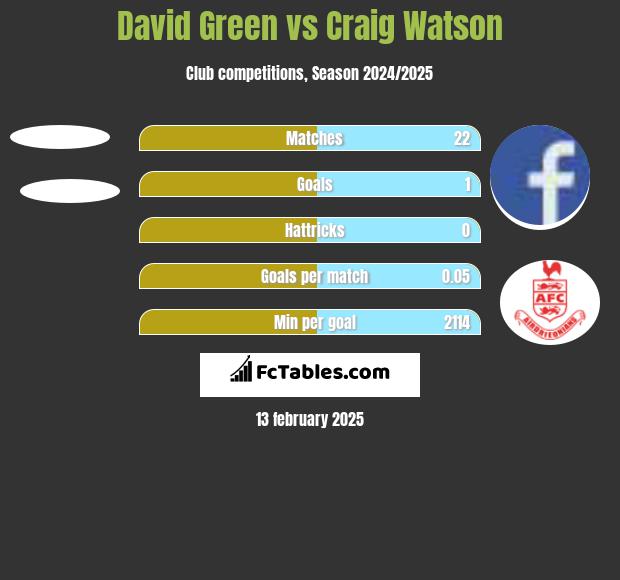 David Green vs Craig Watson h2h player stats