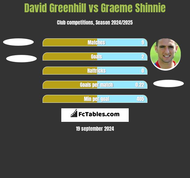 David Greenhill vs Graeme Shinnie h2h player stats