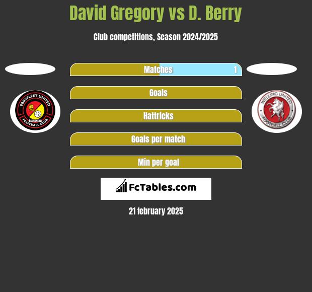 David Gregory vs D. Berry h2h player stats