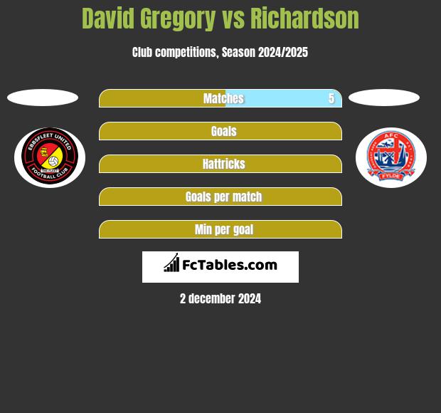 David Gregory vs Richardson h2h player stats