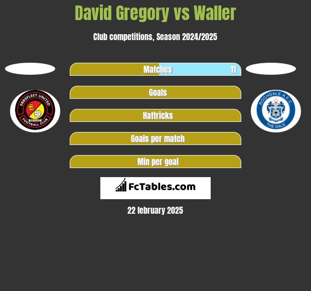 David Gregory vs Waller h2h player stats