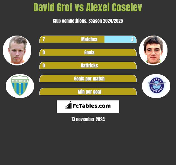 David Grof vs Alexei Coselev h2h player stats