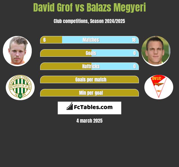 David Grof vs Balazs Megyeri h2h player stats