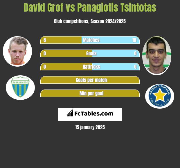 David Grof vs Panagiotis Tsintotas h2h player stats