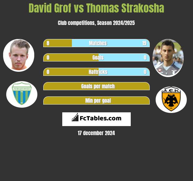 David Grof vs Thomas Strakosha h2h player stats