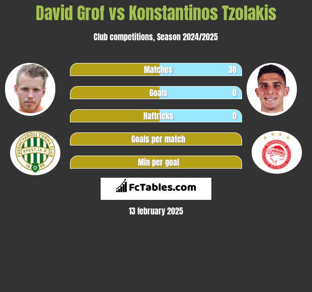 David Grof vs Konstantinos Tzolakis h2h player stats