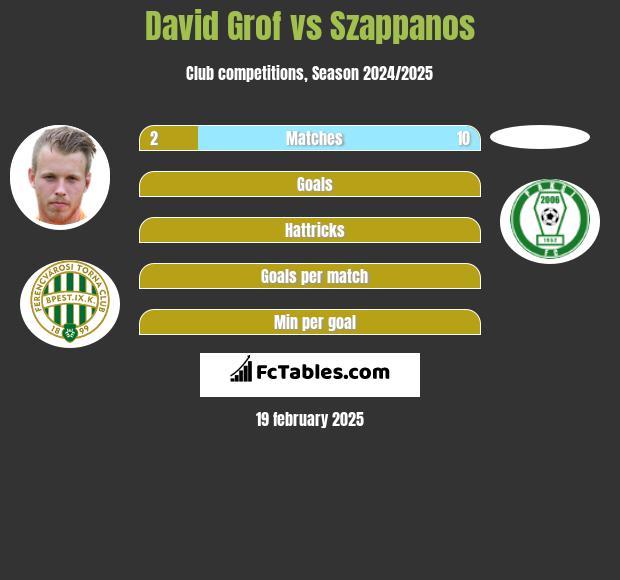 David Grof vs Szappanos h2h player stats