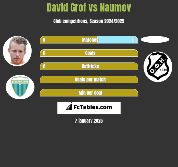 David Grof vs Naumov h2h player stats