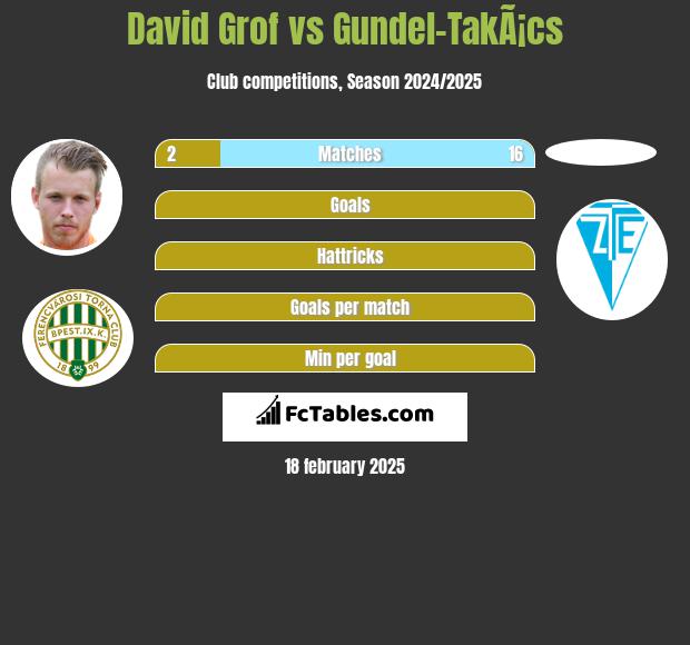 David Grof vs Gundel-TakÃ¡cs h2h player stats