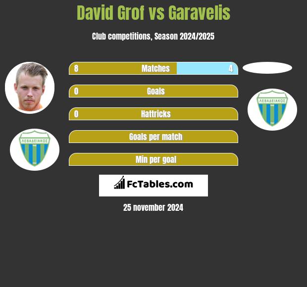 David Grof vs Garavelis h2h player stats