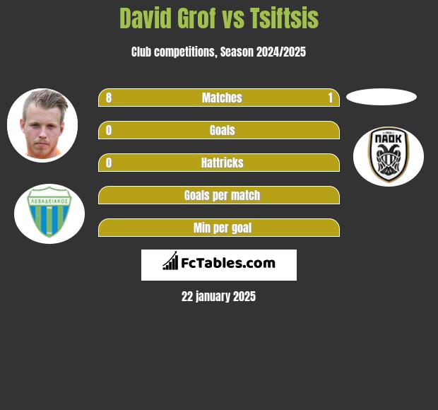 David Grof vs Tsiftsis h2h player stats