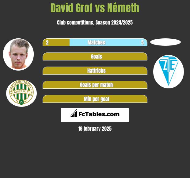 David Grof vs Németh h2h player stats