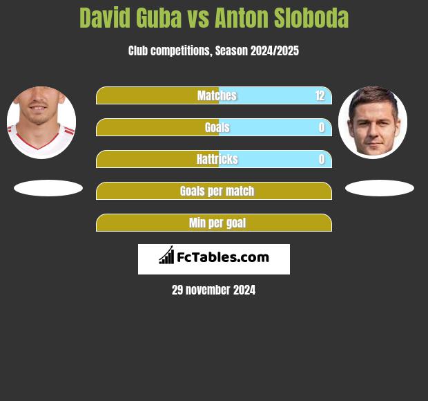 David Guba vs Anton Sloboda h2h player stats