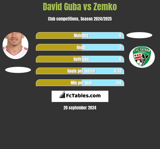 David Guba vs Zemko h2h player stats