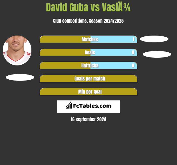 David Guba vs VasiÄ¾ h2h player stats