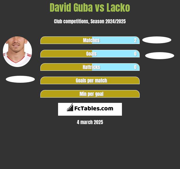 David Guba vs Lacko h2h player stats