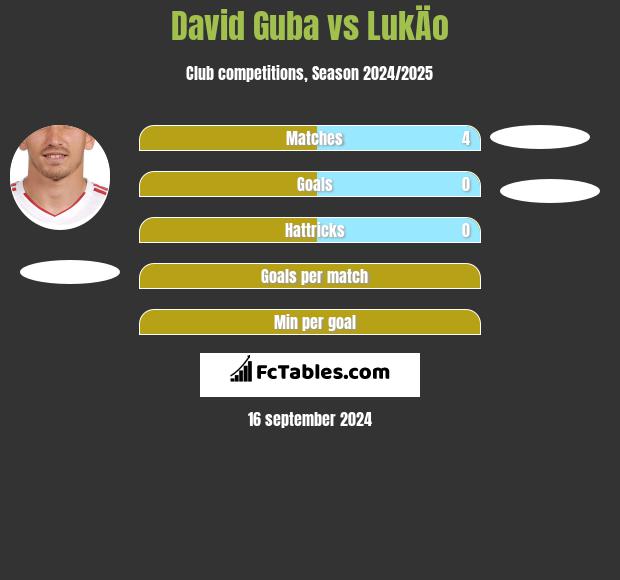 David Guba vs LukÄo h2h player stats