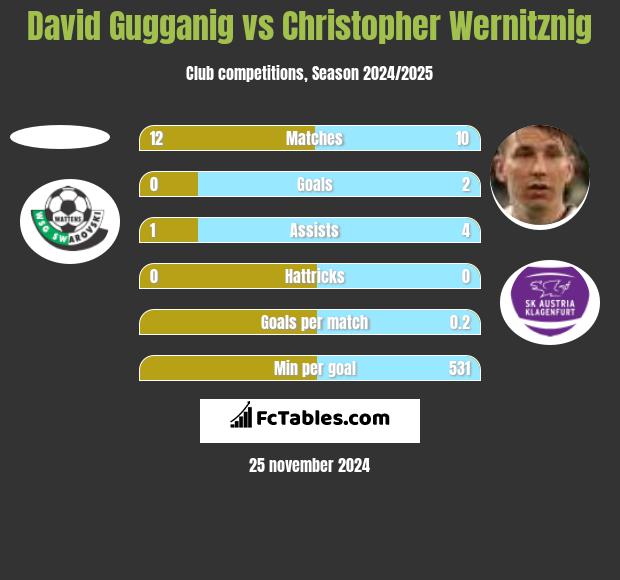 David Gugganig vs Christopher Wernitznig h2h player stats