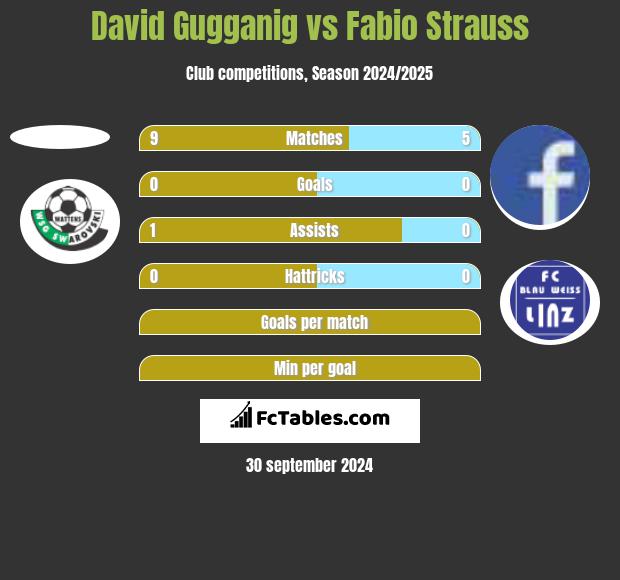 David Gugganig vs Fabio Strauss h2h player stats