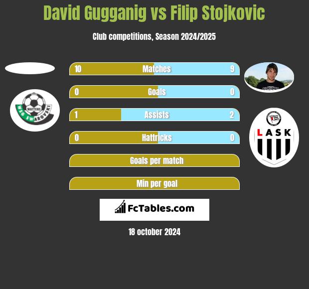 David Gugganig vs Filip Stojkovic h2h player stats