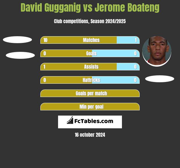 David Gugganig vs Jerome Boateng h2h player stats