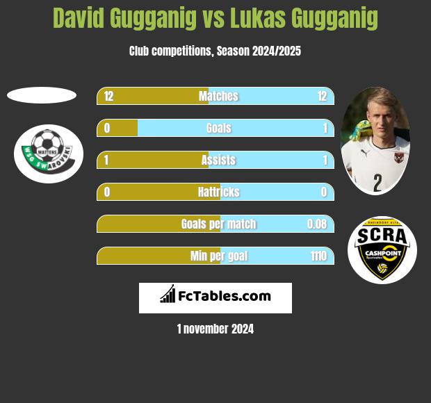 David Gugganig vs Lukas Gugganig h2h player stats