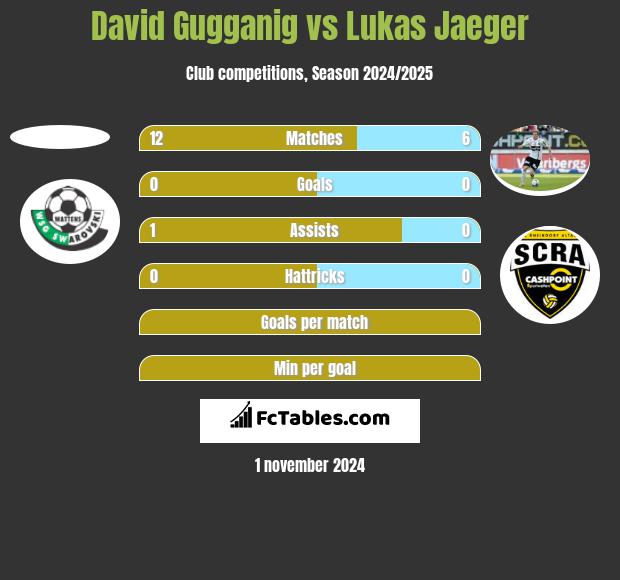 David Gugganig vs Lukas Jaeger h2h player stats